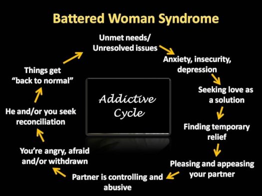 Battered wife syndrome