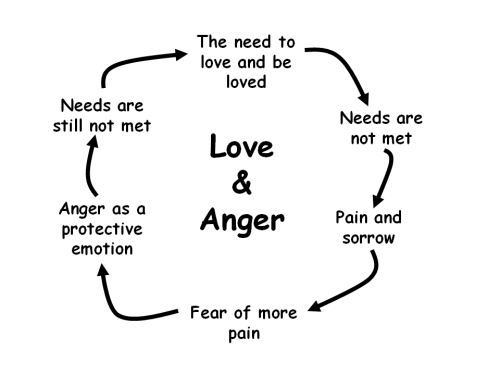 anger and love